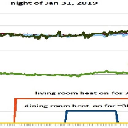 Monitoring a Home Heating system